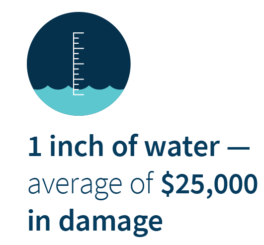 1 inch of water - average of $25,000 in damage