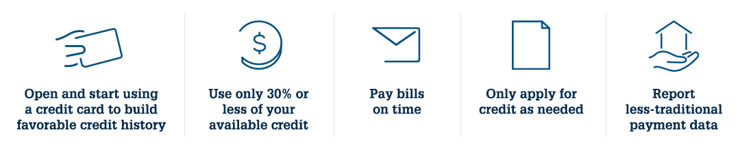 Graphic with five icons that represent steps for helping to build and manage credit